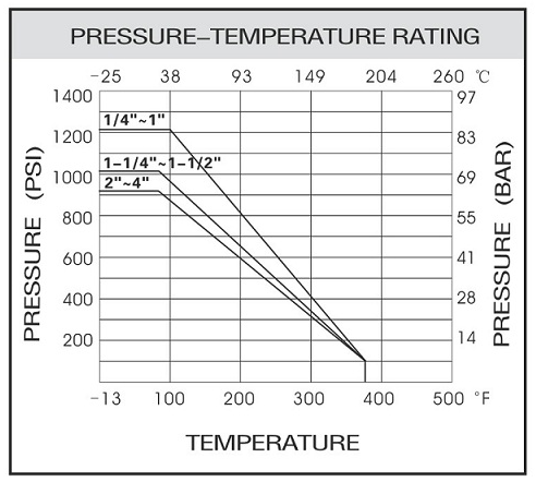 3 way Stainless Steel Ball Valve Pressure vs Temperature